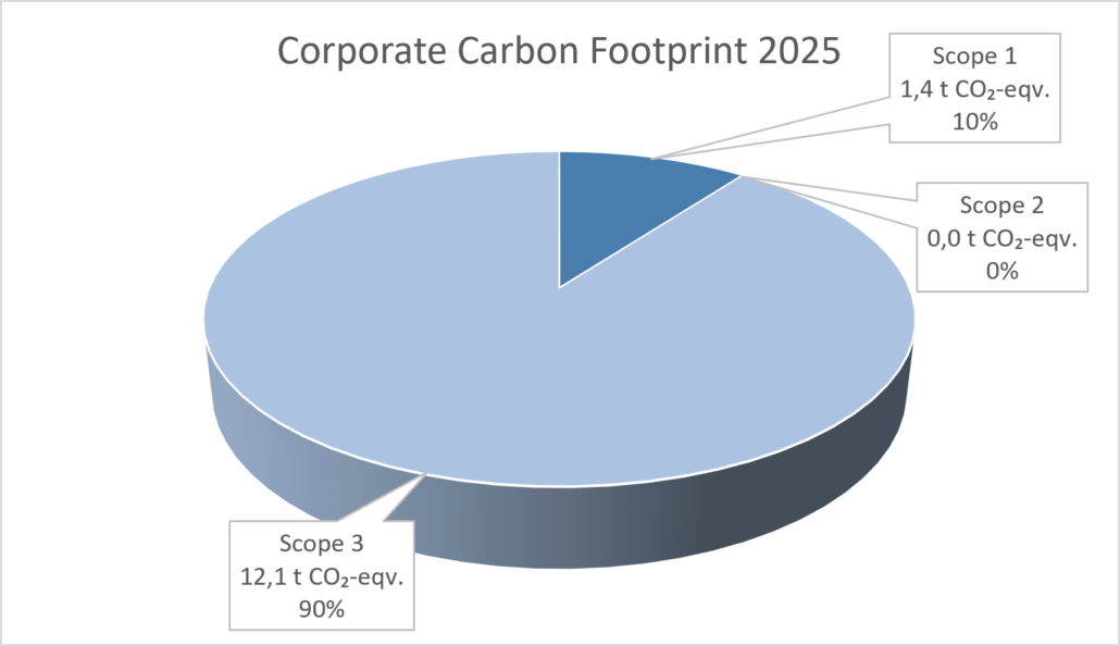 Corporate Carbon Footprint 2025