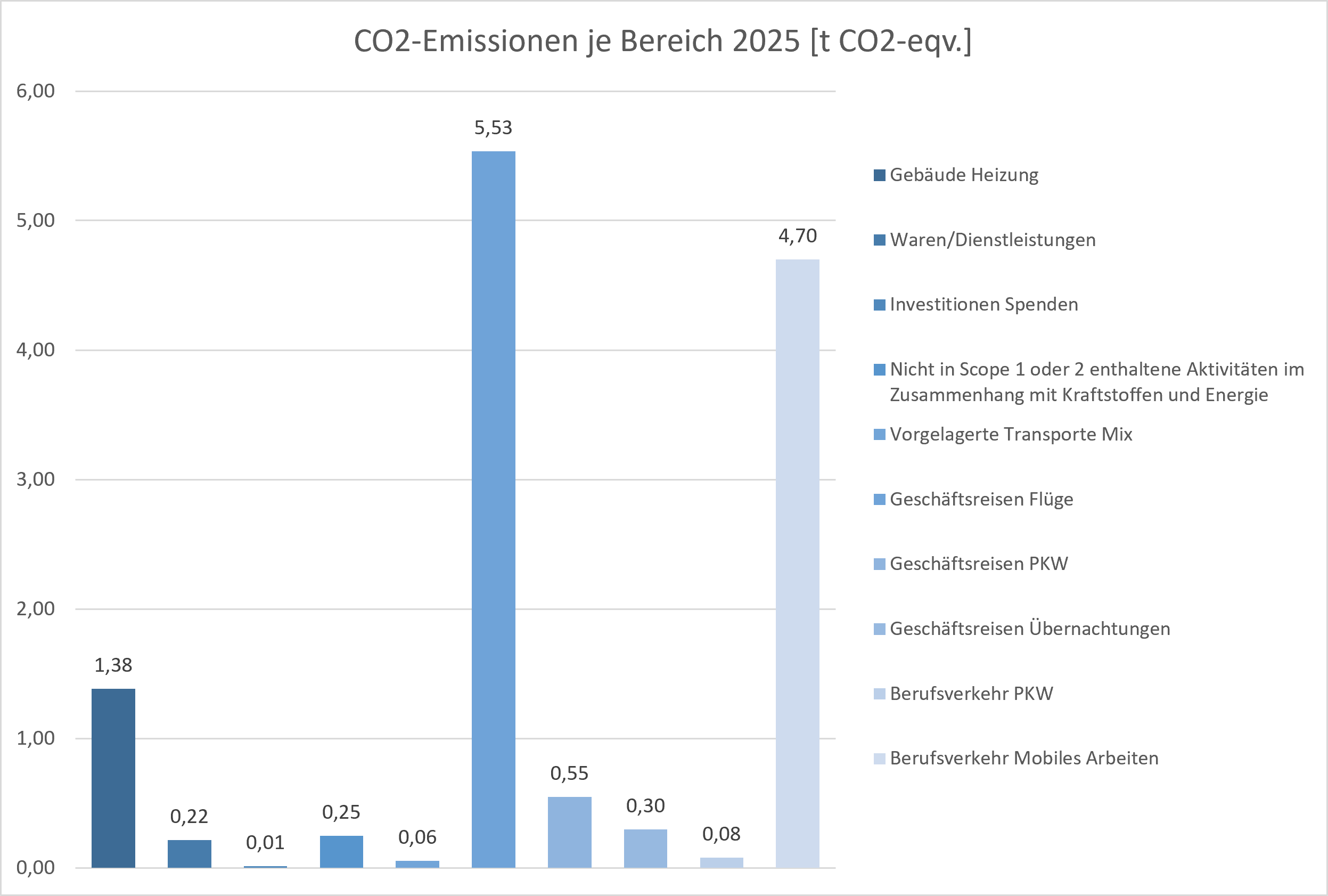 CO2-Emissionen je Bereich 2025