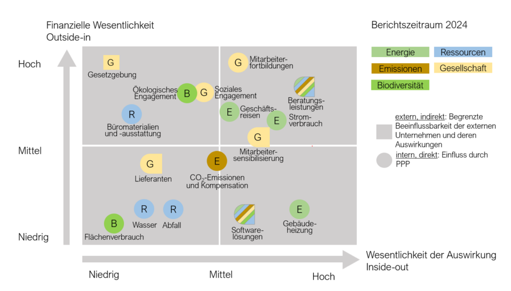 Wesentlichkeitsmatrix PPP